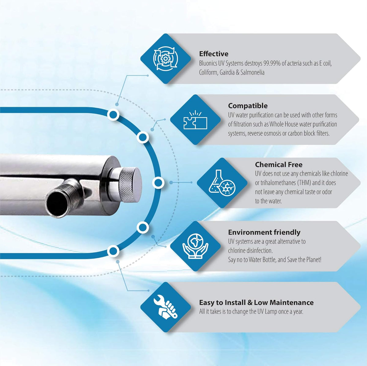 Complete Well Water Solution with UV Sediment Carbon Filter Purifier System 24GPM Triple Housing 40 Mic Pre Filter F9428