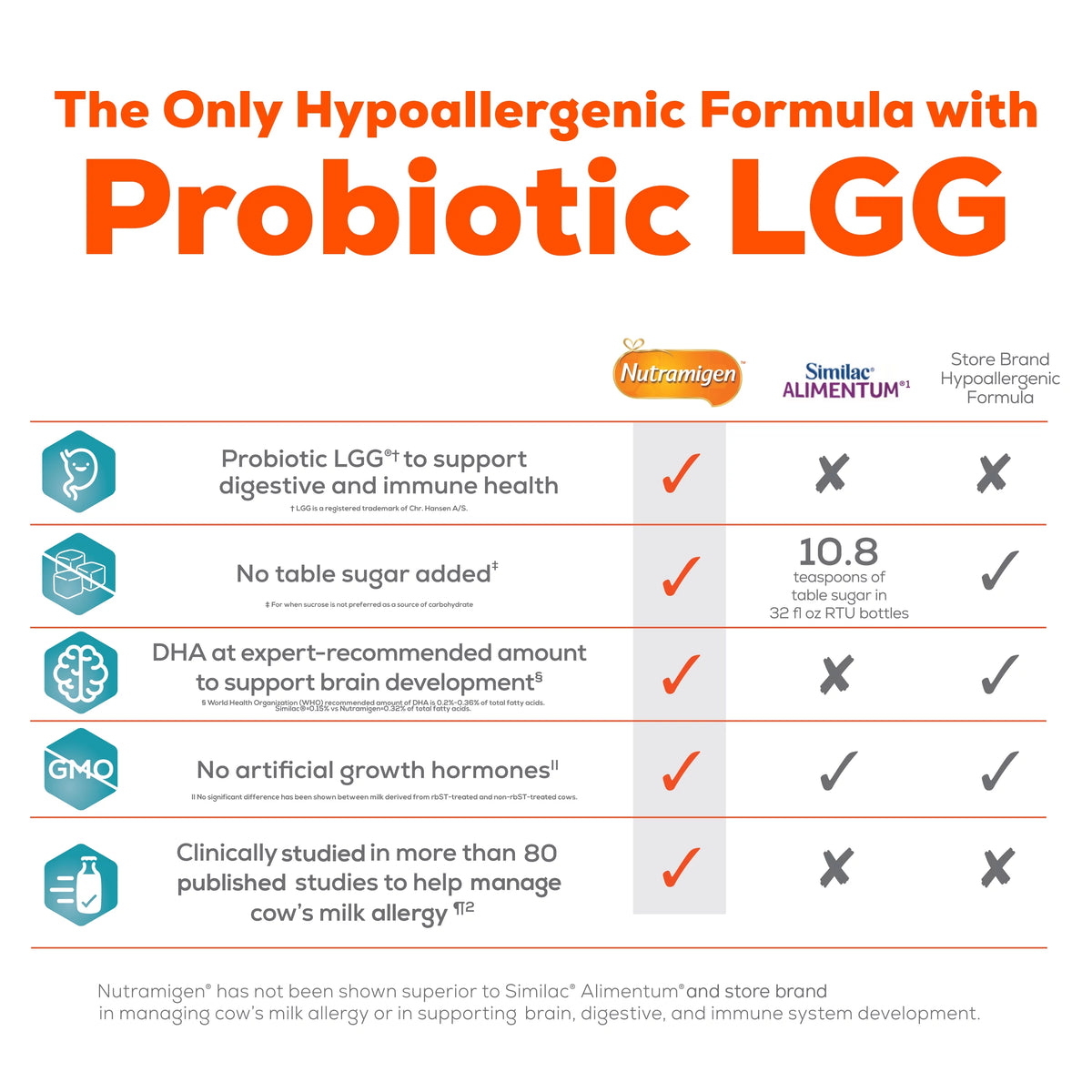 Hypoallergenic Lactose Free Infant Formula Powder Can, 27.8 Oz X7270